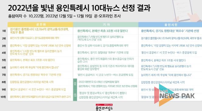2022년을 빛낸 용인특례시 10대뉴스 선정 결과