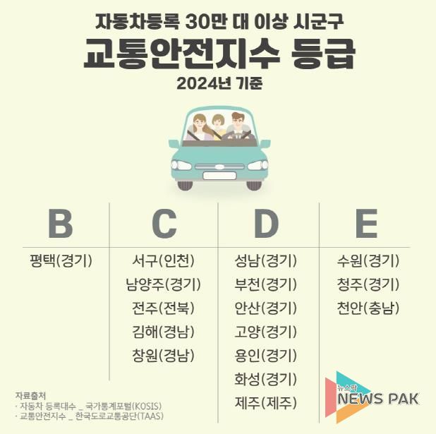 평택시, 자동차 30만 대 이상 시군구 중 교통안전지수 최고 등급