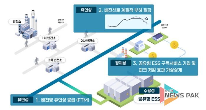 공유형 에너지저장장치(ESS) 설치에 따른 기대효과