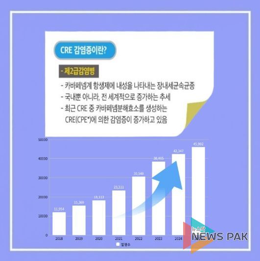 CRE 감염 증가 추이