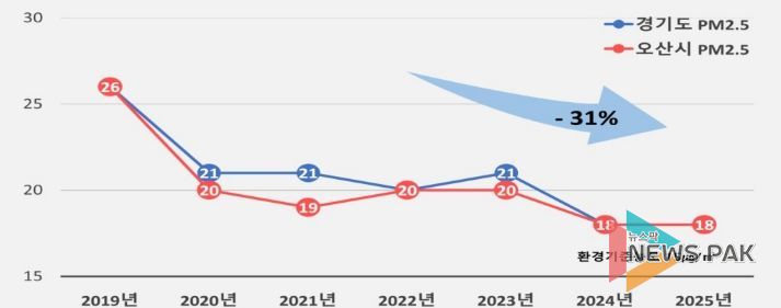 오산시, ‘미세먼지 관리 종합계획’ 수립…연평균 농도 17㎍/㎥ 목표