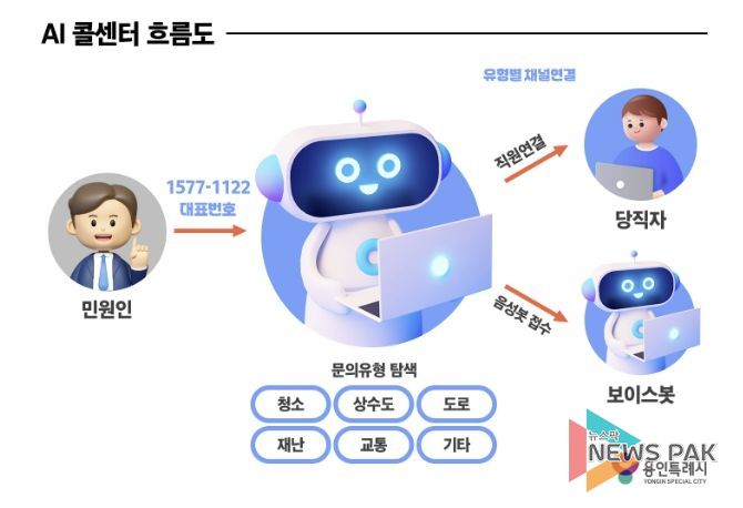 용인특례시 인공지능(AI) 콜센터 흐름도